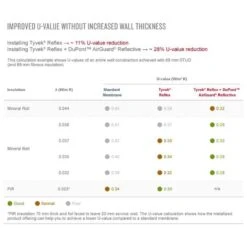 DuPont Tyvek AirGuard Reflective Vapour Barrier Membrane - 50m X 1.5m Roll -Insulation Materials Shop 40409 3